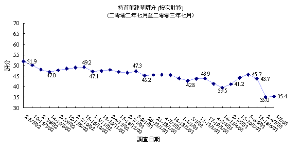 特首董建華評分走勢