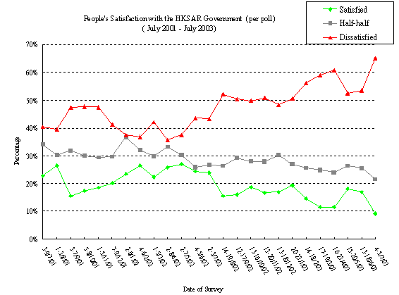 People's Satisfaction with the HKSAR Government